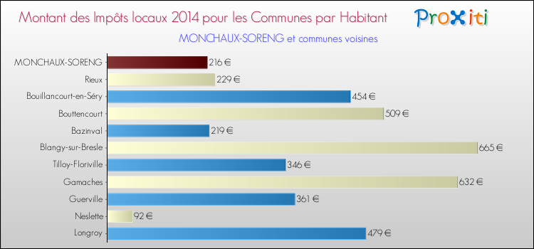 Montant des impôts locaux par Habitant pour MONCHAUX-SORENG et les communes proches en 2014 Comparaison des impôts locaux par habitant pour MONCHAUX-SORENG et les communes voisines en 2014