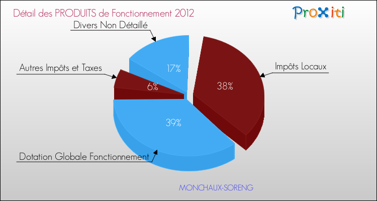 Décomposition du Budget de Fonctionnement 2012 de la commune de MONCHAUX-SORENG Budget de Fonctionnement 2012 pour la commune de MONCHAUX-SORENG