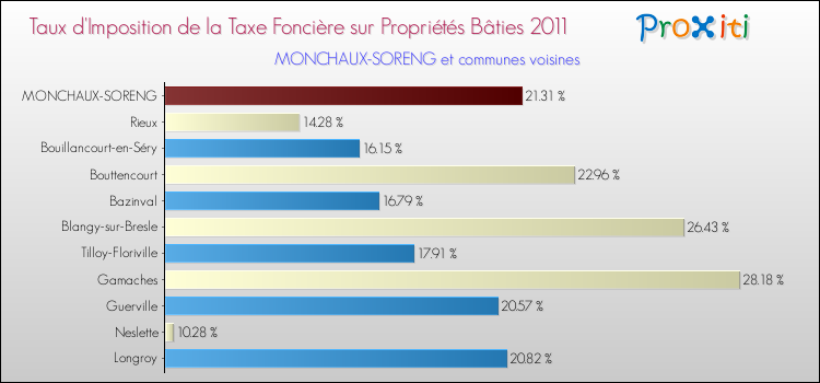 Taux d'imposition de la taxe foncière sur le bati 2011 pour MONCHAUX-SORENG et les communes proches Comparaison des taux d'imposition de la taxe foncière sur le bati 2011 pour MONCHAUX-SORENG et les communes voisines