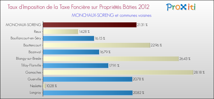 Taux d'imposition de la taxe foncière sur le bati 2012 pour MONCHAUX-SORENG et les communes proches Comparaison des taux d'imposition de la taxe foncière sur le bati 2012 pour MONCHAUX-SORENG et les communes voisines