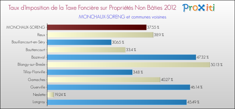 Taux d'imposition de la taxe foncière sur les immeubles et terrains non batis 2012 pour MONCHAUX-SORENG et les communes proches Comparaison des taux d'imposition de la taxe foncière sur les immeubles et terrains non batis 2012 pour MONCHAUX-SORENG et les communes voisines