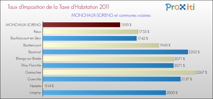 Taux d'imposition de la taxe d'habitation 2011 pour MONCHAUX-SORENG et les communes proches Comparaison des taux d'imposition de la taxe d'habitation 2011 pour MONCHAUX-SORENG et les communes voisines