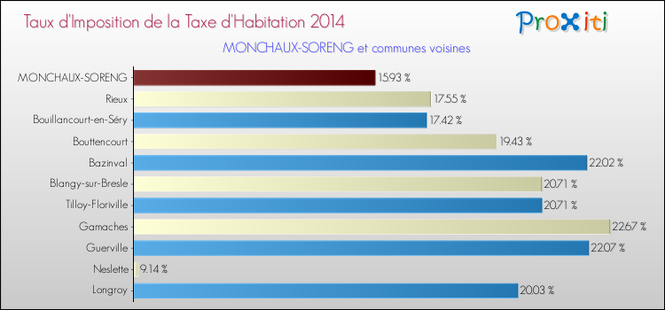 Taux d'imposition de la taxe d'habitation 2014 pour MONCHAUX-SORENG et les communes proches Comparaison des taux d'imposition de la taxe d'habitation 2014 pour MONCHAUX-SORENG et les communes voisines