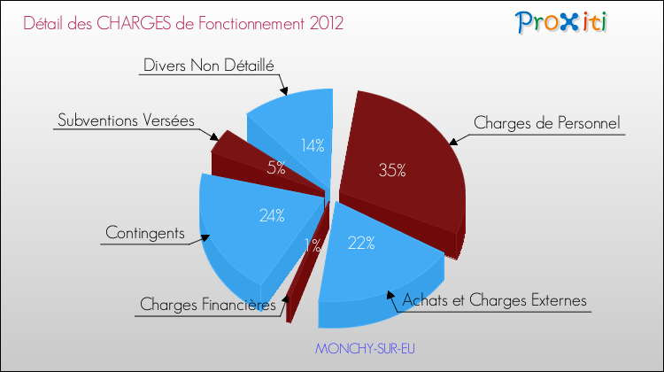 Décomposition des Charges de Fonctionnement 2012 de la commune de MONCHY-SUR-EU Charges de Fonctionnement 2012 pour la commune de MONCHY-SUR-EU