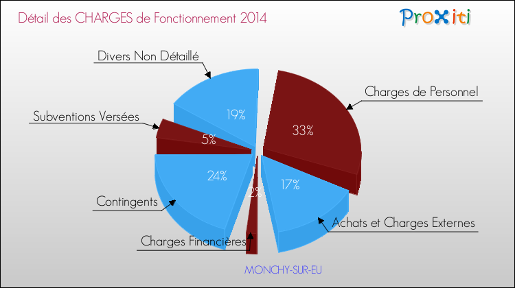 Décomposition des Charges de Fonctionnement 2014 de la commune de MONCHY-SUR-EU Charges de Fonctionnement 2014 pour la commune de MONCHY-SUR-EU