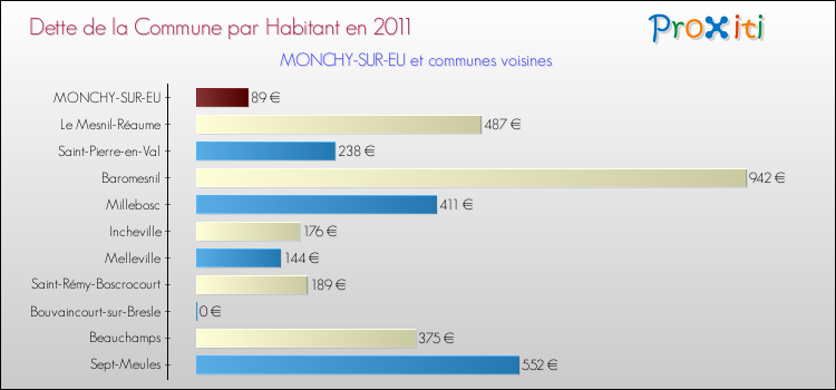 Dette par habitant de la commune en 2011 pour MONCHY-SUR-EU et les communes proches Comparaison de la dette par habitant de la commune en 2011 pour MONCHY-SUR-EU et les communes voisines