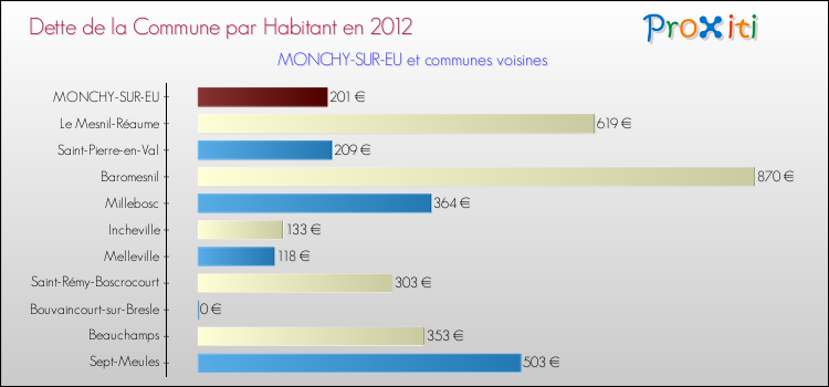Dette par habitant de la commune en 2012 pour MONCHY-SUR-EU et les communes proches Comparaison de la dette par habitant de la commune en 2012 pour MONCHY-SUR-EU et les communes voisines