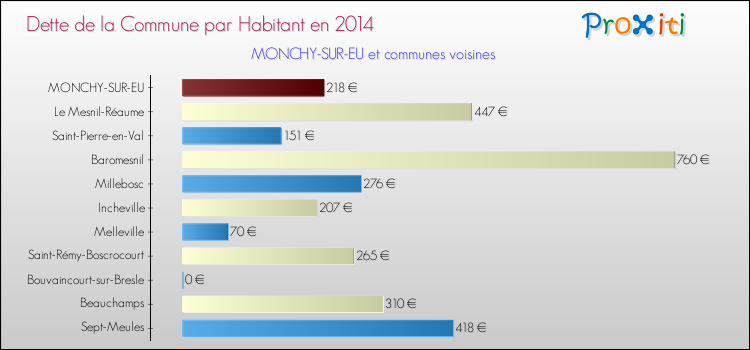 Dette par habitant de la commune en 2014 pour MONCHY-SUR-EU et les communes proches Comparaison de la dette par habitant de la commune en 2014 pour MONCHY-SUR-EU et les communes voisines