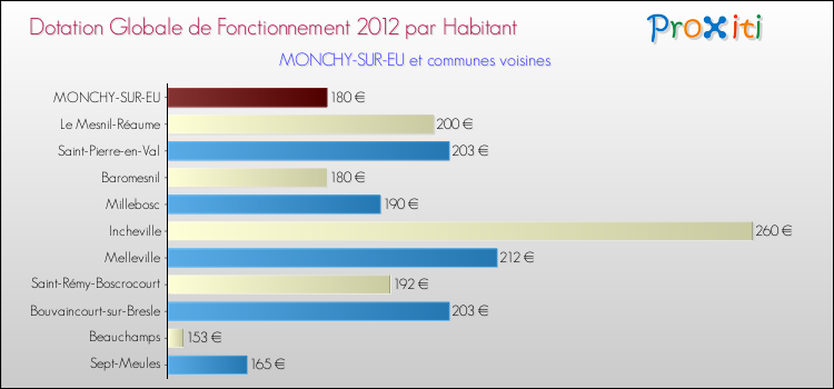 Montant des dotations globales de fonctionnement DGF par Habitant pour MONCHY-SUR-EU et les communes proches Comparaison des des dotations globales de fonctionnement DGF par habitant pour MONCHY-SUR-EU et les communes voisines
