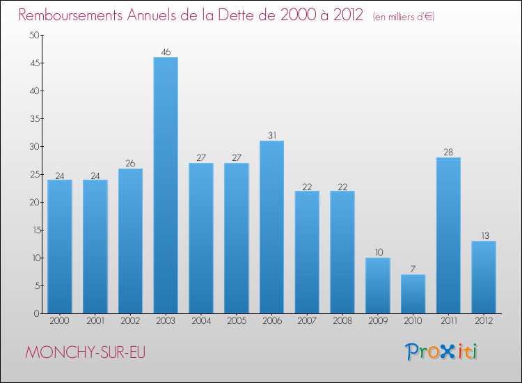 Evolution de l'annuité de la dette pour la commune de MONCHY-SUR-EU de 2000 à 2012 Annuités de la dette pour MONCHY-SUR-EU de 2000 à 2012