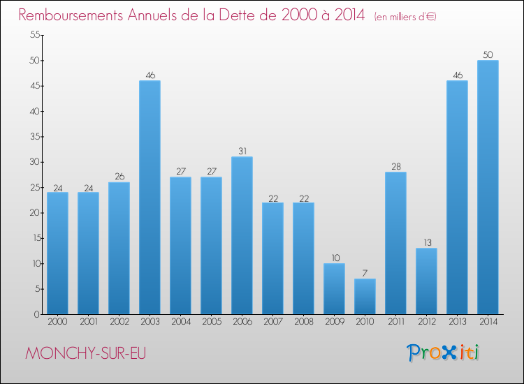 Evolution de l'annuité de la dette pour la commune de MONCHY-SUR-EU de 2000 à 2014 Annuités de la dette pour MONCHY-SUR-EU de 2000 à 2014