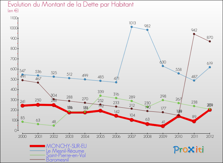 Evolution de la dette par habitant pour la commune de MONCHY-SUR-EU et les communes proches de 2000 à 2012 Comparaison de la dette par habitant pour MONCHY-SUR-EU et les communes voisines de 2000 à 2012