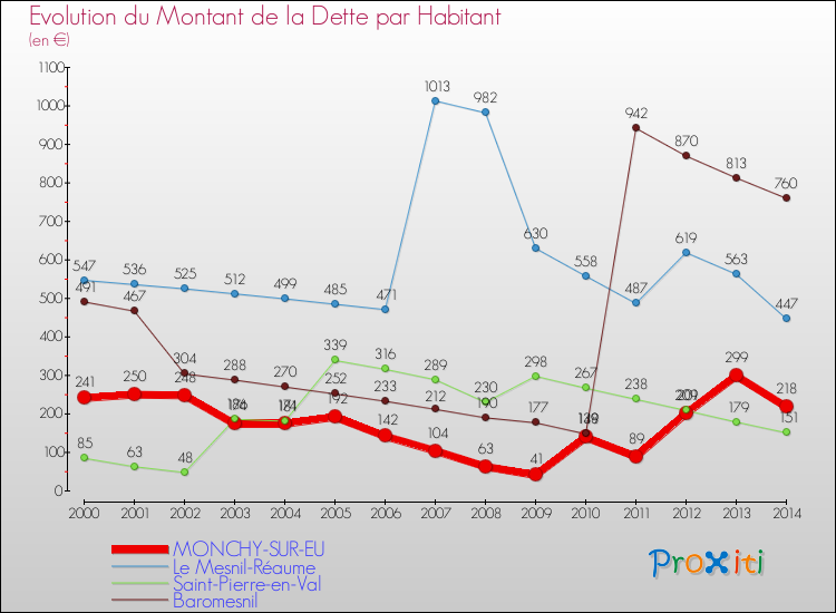 Evolution de la dette par habitant pour la commune de MONCHY-SUR-EU et les communes proches de 2000 à 2014 Comparaison de la dette par habitant pour MONCHY-SUR-EU et les communes voisines de 2000 à 2014
