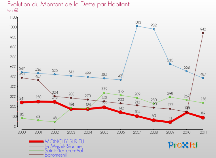 Evolution de la dette par habitant pour la commune de MONCHY-SUR-EU et les communes proches Comparaison de la dette par habitant pour MONCHY-SUR-EU et les communes voisines
