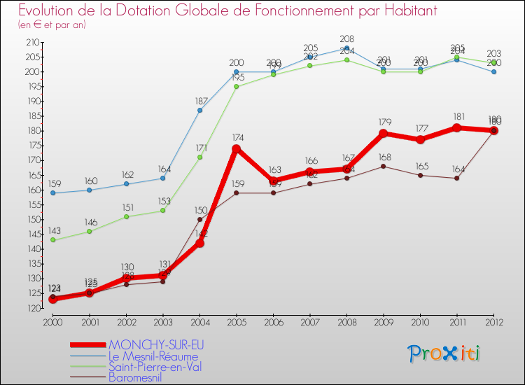Evolution et montant de la dotation globale de fonctionnement par Habitant pour MONCHY-SUR-EU et les communes proches Comparaison des dotations globales de fonctionnement par habitant pour MONCHY-SUR-EU et les communes voisines