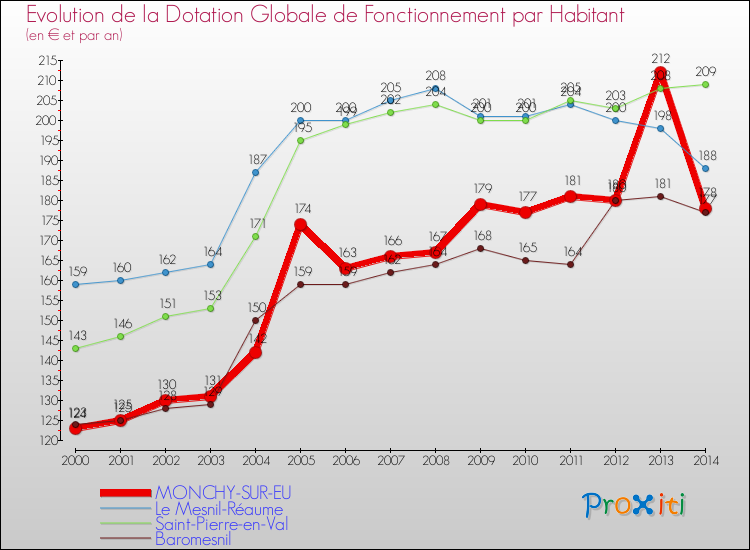 Evolution et montant de la dotation globale de fonctionnement par Habitant pour MONCHY-SUR-EU et les communes proches de 2000 à 2014. Comparaison des dotations globales de fonctionnement par habitant pour MONCHY-SUR-EU et les communes voisines de 2000 à 2014.