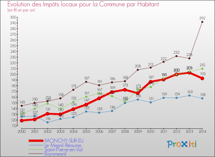 Evolution et montant des impôts locaux par Habitant pour MONCHY-SUR-EU et les communes proches de 2000 à 2014 Comparaison des impôts locaux par habitant pour MONCHY-SUR-EU et les communes voisines de 2000 à 2014