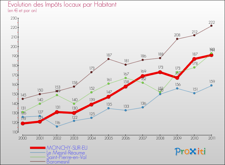 Evolution et montant des impôts locaux par Habitant pour MONCHY-SUR-EU et les communes proches Comparaison des impôts locaux par habitant pour MONCHY-SUR-EU et les communes voisines