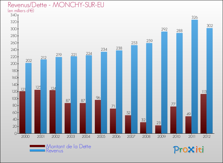 Evolution comparée de la dette et des revenus pour la commune de MONCHY-SUR-EU de 2000 à 2012 Comparaison de la dette et des revenus pour MONCHY-SUR-EU de 2000 à 2012