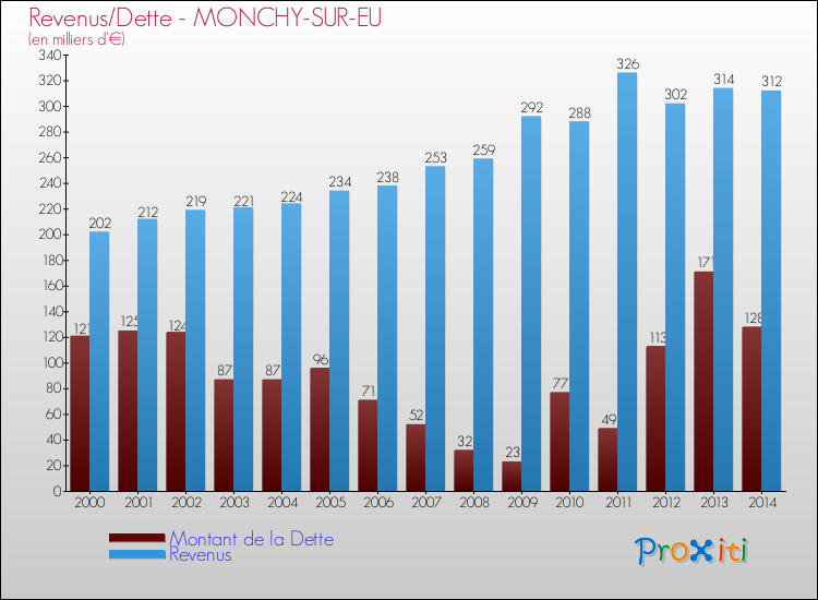 Evolution comparée de la dette et des revenus pour la commune de MONCHY-SUR-EU de 2000 à 2014 Comparaison de la dette et des revenus pour MONCHY-SUR-EU de 2000 à 2014