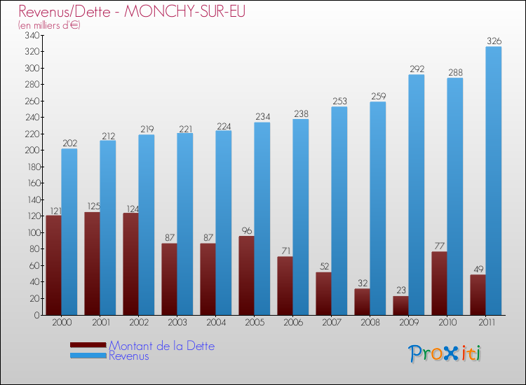 Evolution comparée de la dette et des revenus pour la commune de MONCHY-SUR-EU de 2000 à 2011 Comparaison de la dette et des revenus pour MONCHY-SUR-EU de 2000 à 2011