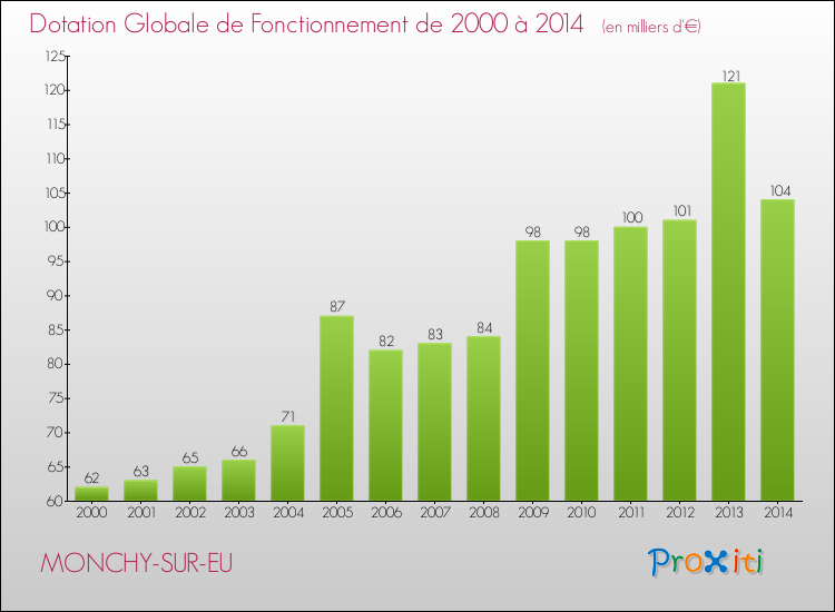 Evolution du montant de la Dotation Globale de Fonctionnement pour la commune de MONCHY-SUR-EU de 2000 à 2014 Evolution du montant de la Dotation Globale de Fonctionnement pour MONCHY-SUR-EU de 2000 à 2014