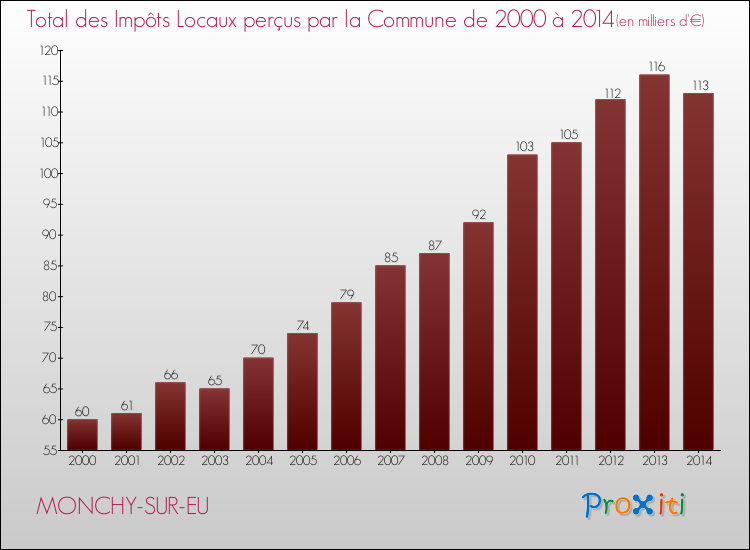 Evolution des Impôts Locaux pour la commune de MONCHY-SUR-EU de 2000 à 2014 Evolution des Impôts Locaux pour MONCHY-SUR-EU de 2000 à 2014