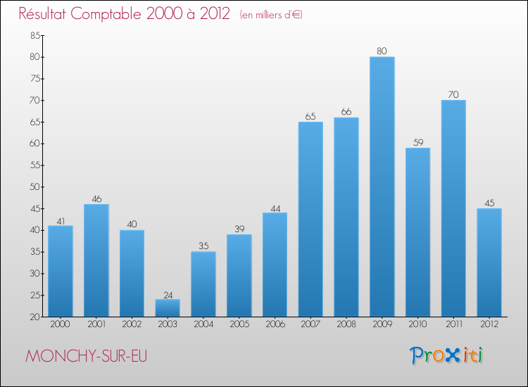 Evolution du résultat comptable pour la commune de MONCHY-SUR-EU de 2000 à 2012 Evolution du résultat comptable pour MONCHY-SUR-EU de 2000 à 2012