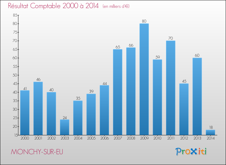 Evolution du résultat comptable pour la commune de MONCHY-SUR-EU de 2000 à 2014 Evolution du résultat comptable pour MONCHY-SUR-EU de 2000 à 2014