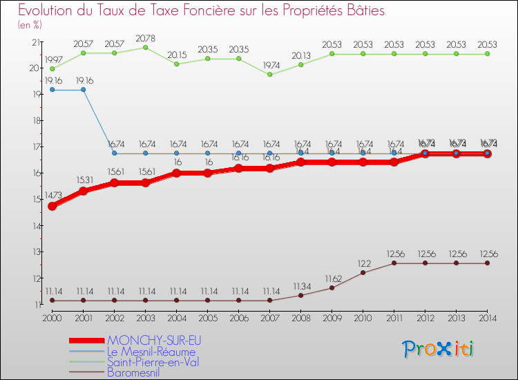 Evolution du taux de la taxe foncière sur le bati pour MONCHY-SUR-EU et les communes proches de 2000 à 2014 Comparaison des taux de taxe foncière sur le bati pour MONCHY-SUR-EU et les communes voisines de 2000 à 2014