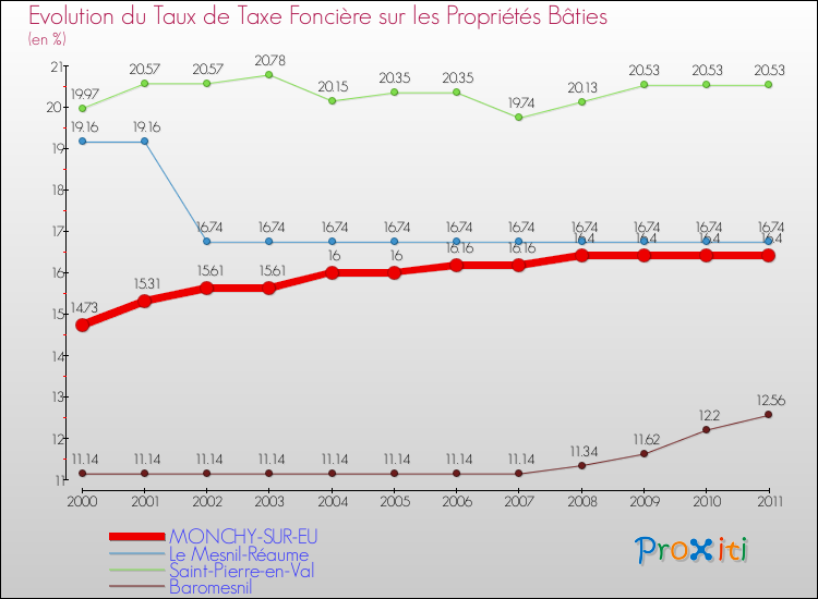 Evolution du taux de la taxe foncière sur le bati pour MONCHY-SUR-EU et les communes proches Comparaison des taux de taxe foncière sur le bati pour MONCHY-SUR-EU et les communes voisines
