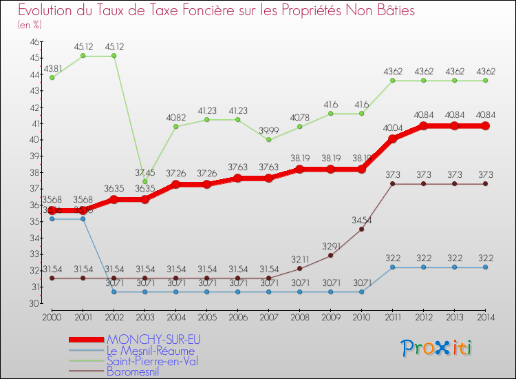 Evolution du taux de la taxe foncière sur les immeubles et terrains non batis pour MONCHY-SUR-EU et les communes proches de 2000 à 2014 Comparaison des taux de la taxe foncière sur les immeubles et terrains non batis pour MONCHY-SUR-EU et les communes voisines de 2000 à 2014