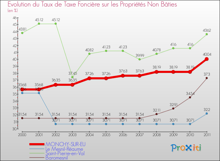 Evolution du taux de la taxe foncière sur les immeubles et terrains non batis pour MONCHY-SUR-EU et les communes proches Comparaison des taux de la taxe foncière sur les immeubles et terrains non batis pour MONCHY-SUR-EU et les communes voisines