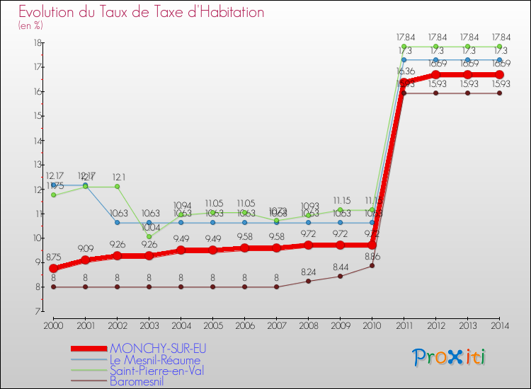 Evolution du taux de la taxe d'habitation pour MONCHY-SUR-EU et les communes proches de 2000 à 2014 Comparaison des taux de la taxe d'habitation pour MONCHY-SUR-EU et les communes voisines de 2000 à 2014