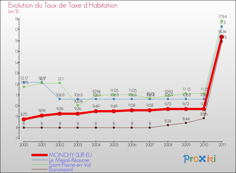 Evolution du taux de la taxe d'habitation pour MONCHY-SUR-EU et les communes proches Comparaison des taux de la taxe d'habitation pour MONCHY-SUR-EU et les communes voisines