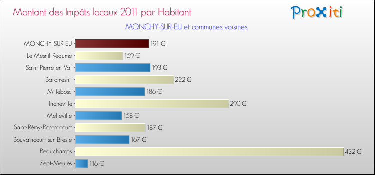 Montant des impôts locaux par Habitant pour MONCHY-SUR-EU et les communes proches Comparaison des impôts locaux par habitant pour MONCHY-SUR-EU et les communes voisines