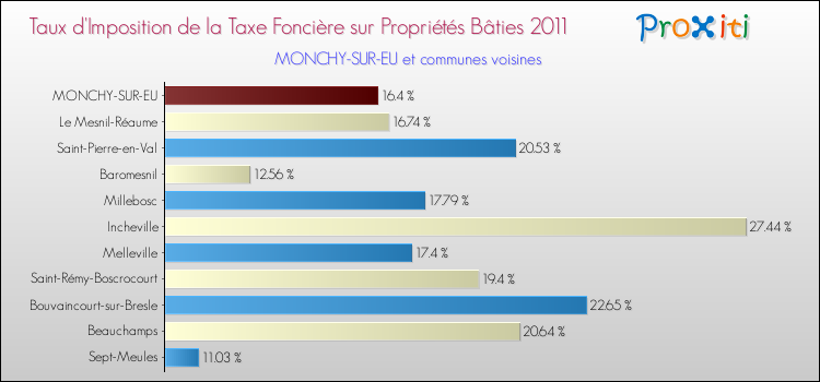 Taux d'imposition de la taxe foncière sur le bati 2011 pour MONCHY-SUR-EU et les communes proches Comparaison des taux d'imposition de la taxe foncière sur le bati 2011 pour MONCHY-SUR-EU et les communes voisines