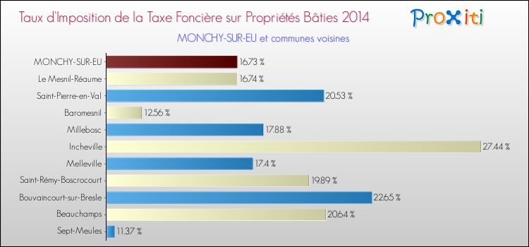 Taux d'imposition de la taxe foncière sur le bati 2014 pour MONCHY-SUR-EU et les communes proches Comparaison des taux d'imposition de la taxe foncière sur le bati 2014 pour MONCHY-SUR-EU et les communes voisines