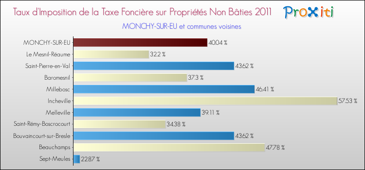 Taux d'imposition de la taxe foncière sur les immeubles et terrains non batis 2011 pour MONCHY-SUR-EU et les communes proches Comparaison des taux d'imposition de la taxe foncière sur les immeubles et terrains non batis 2011 pour MONCHY-SUR-EU et les communes voisines
