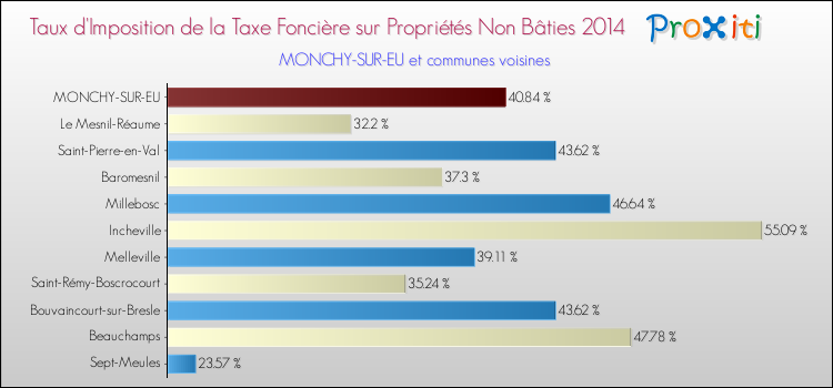 Taux d'imposition de la taxe foncière sur les immeubles et terrains non batis 2014 pour MONCHY-SUR-EU et les communes proches Comparaison des taux d'imposition de la taxe foncière sur les immeubles et terrains non batis 2014 pour MONCHY-SUR-EU et les communes voisines