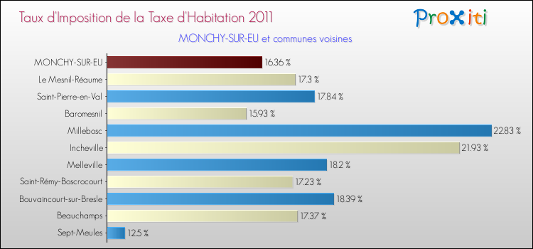 Taux d'imposition de la taxe d'habitation 2011 pour MONCHY-SUR-EU et les communes proches Comparaison des taux d'imposition de la taxe d'habitation 2011 pour MONCHY-SUR-EU et les communes voisines