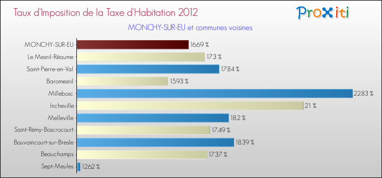 Taux d'imposition de la taxe d'habitation 2012 pour MONCHY-SUR-EU et les communes proches Comparaison des taux d'imposition de la taxe d'habitation 2012 pour MONCHY-SUR-EU et les communes voisines