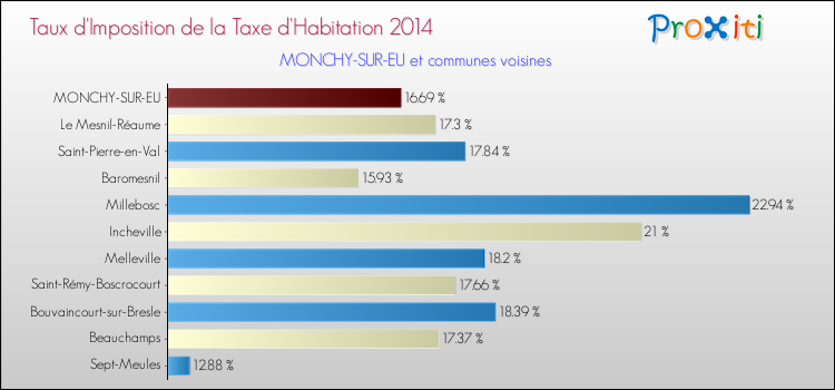 Taux d'imposition de la taxe d'habitation 2014 pour MONCHY-SUR-EU et les communes proches Comparaison des taux d'imposition de la taxe d'habitation 2014 pour MONCHY-SUR-EU et les communes voisines