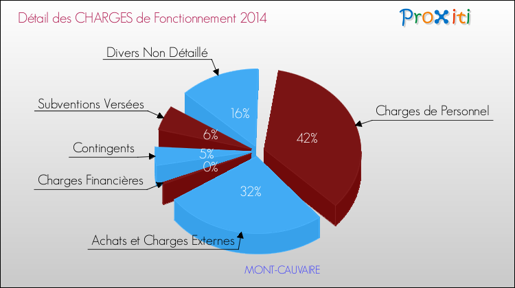 Décomposition des Charges de Fonctionnement 2014 de la commune de MONT-CAUVAIRE Charges de Fonctionnement 2014 pour la commune de MONT-CAUVAIRE
