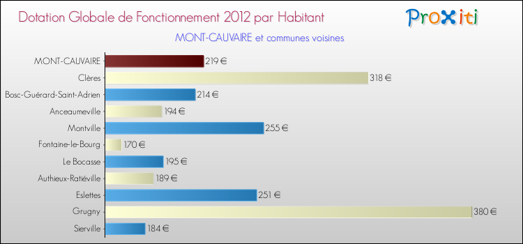 Montant des dotations globales de fonctionnement DGF par Habitant pour MONT-CAUVAIRE et les communes proches Comparaison des des dotations globales de fonctionnement DGF par habitant pour MONT-CAUVAIRE et les communes voisines
