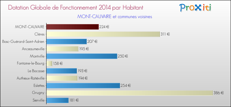 Montant des dotations globales de fonctionnement DGF par Habitant pour MONT-CAUVAIRE et les communes proches en 2014. Comparaison des des dotations globales de fonctionnement DGF par habitant pour MONT-CAUVAIRE et les communes voisines en 2014.