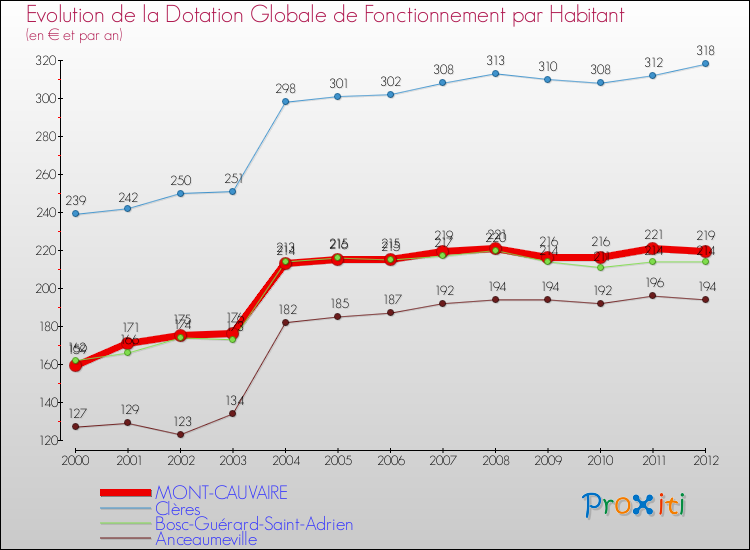 Evolution et montant de la dotation globale de fonctionnement par Habitant pour MONT-CAUVAIRE et les communes proches Comparaison des dotations globales de fonctionnement par habitant pour MONT-CAUVAIRE et les communes voisines