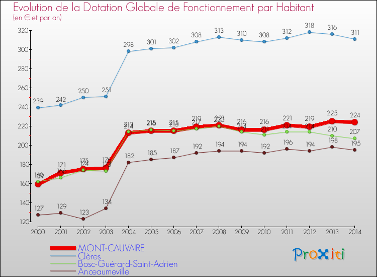 Evolution et montant de la dotation globale de fonctionnement par Habitant pour MONT-CAUVAIRE et les communes proches de 2000 à 2014. Comparaison des dotations globales de fonctionnement par habitant pour MONT-CAUVAIRE et les communes voisines de 2000 à 2014.