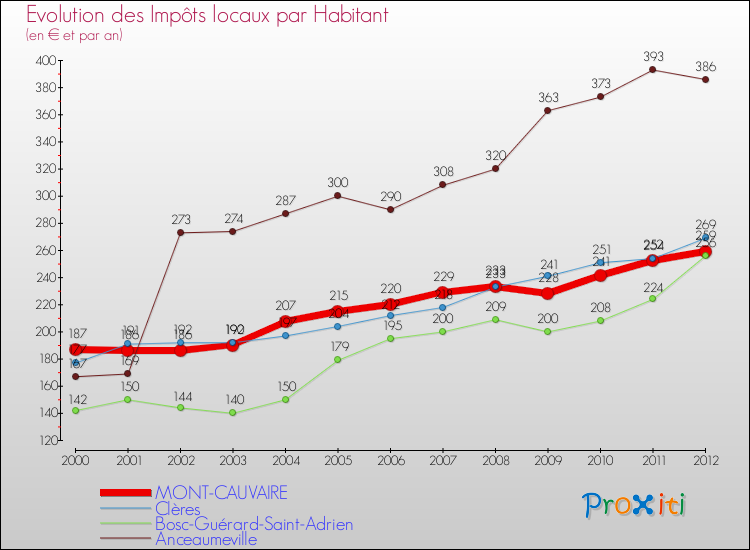 Evolution et montant des impôts locaux par Habitant pour MONT-CAUVAIRE et les communes proches Comparaison des impôts locaux par habitant pour MONT-CAUVAIRE et les communes voisines