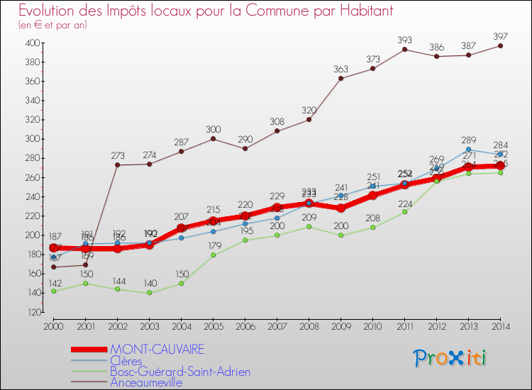 Evolution et montant des impôts locaux par Habitant pour MONT-CAUVAIRE et les communes proches de 2000 à 2014 Comparaison des impôts locaux par habitant pour MONT-CAUVAIRE et les communes voisines de 2000 à 2014